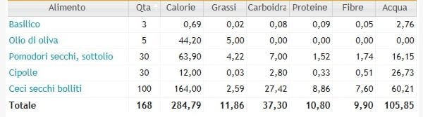 Tabella con valori nutrizionali e calorie insalata di ceci