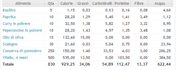 Tabella valori nutrizionali e calorie Ragù al sugo