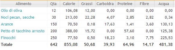 Tabella con calorie e valori nutrizionali per involtini arrosto di tacchino, finocchi, arance e noci pecan