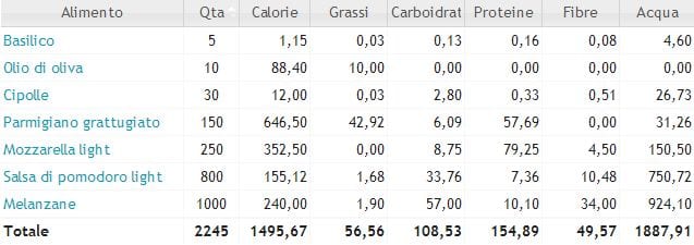 Tabella valori nutrizionali e calorie parmigiana di melanzane