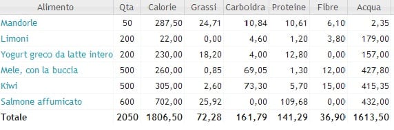 Tabella nutrizionale con calorie insalata di mele, kiwi, yogurt e salmone
