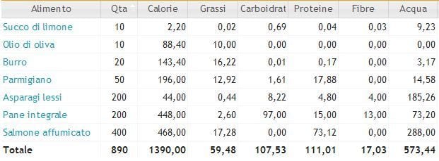 Tabella calorie e valori nutrizionali crostini con salmone e asparagi