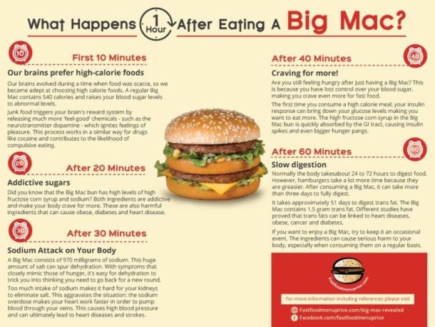 Big Mac, cosa accade al corpo dopo averlo mangiato? Un’infografica spiega gli effetti