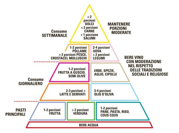 La nuova dieta mediterranea: si modernizza anche l’alimentazione 100% made in Italy