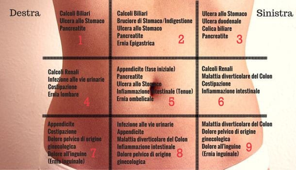 Mal di pancia: localizzare il dolore permette una diagnosi sull'intero corpo